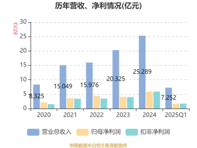 大豪科技2025年一季度凈利潤增長13.46%，新材料科技領域技術開發成果顯著